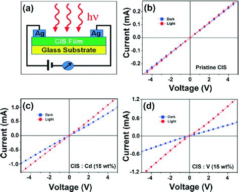 (a) Schematic of the photoconductivity measurement I-V set-up. I-V... | Download Scientific Diagram