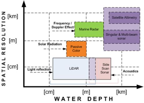 Bathymetry techniques classification | Download Scientific Diagram