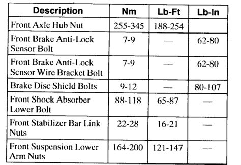 Ford F-150 Axle Nut Torque Specs - Q&A for 2000-2017 Models