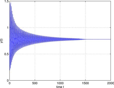 The trajectory graph of system (26) in t − y plane with τ1 = 0.5, τ2 =... | Download Scientific ...