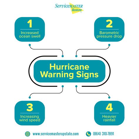 Greenville, SC Hurricane Warning | ServiceMaster of the Upstate