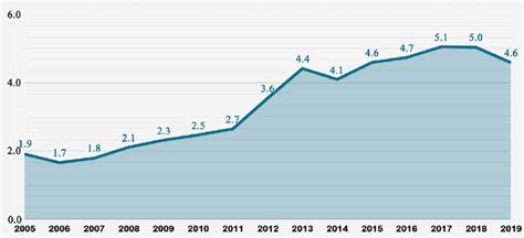 Absolute poverty: values in millions. Source: Istat. Data processing:... | Download Scientific ...