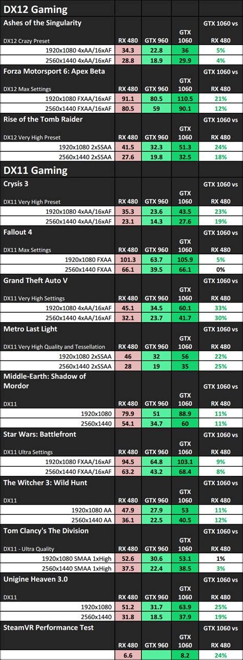 Hands-on: NVIDIA Launches GTX 1060 and Benchmarks Against AMD's RX 480