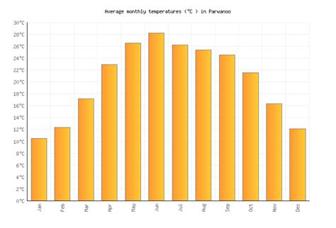 Parwanoo Weather in July 2023 | India Averages | Weather-2-Visit