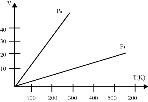 Volume versus temperature graphs for a given mass of an ideal gas are shown in Fig. at two ...