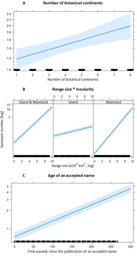 Variation of synonymy rates (from the predicted fixed factor synonym... | Download Scientific ...