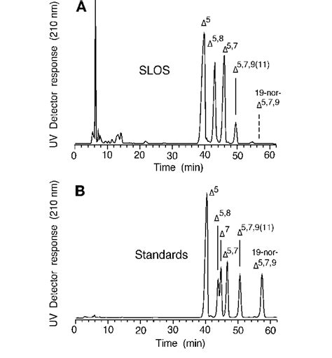 Normal-phase HPLC chromatograms showing (A) separation of the major ...