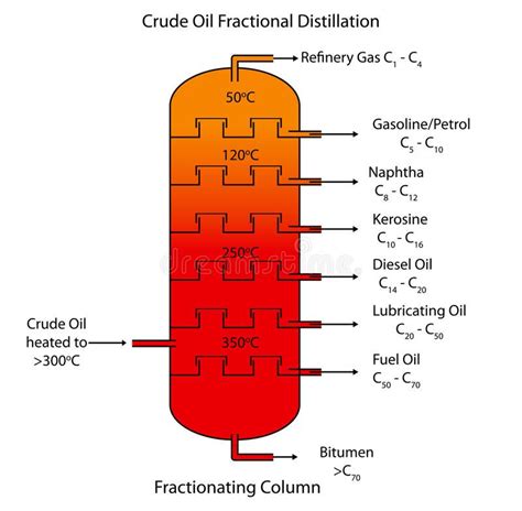 Fractional Distillation of Crude Oil Diagram