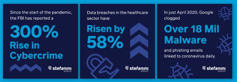 Cyber Security Statistics for 2022: List of Data and trends - Stefanini