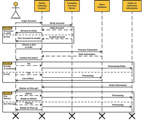 Online Food Ordering System UML Diagrams | Itsourcecode.com