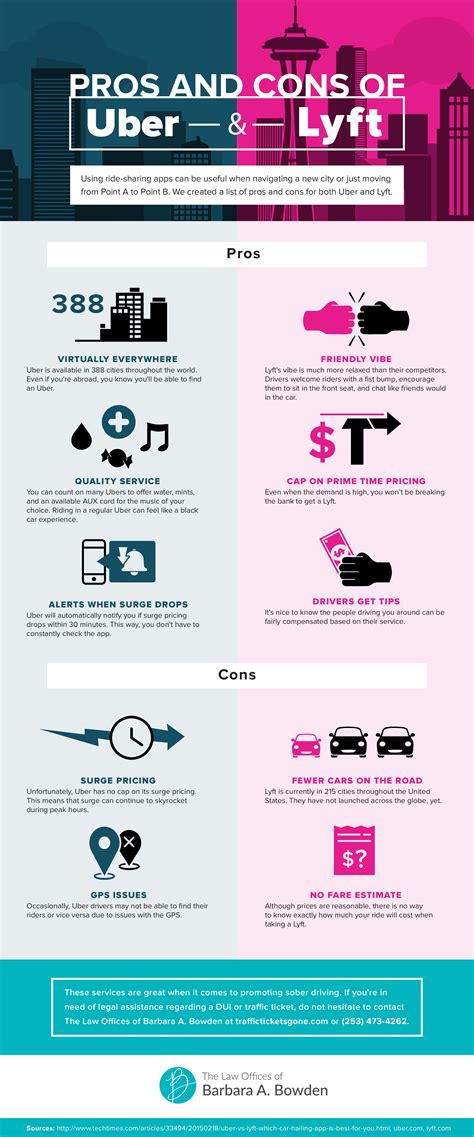 Uber vs. Lyft | Infographic Post