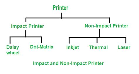 [Solved] Which type of printers are Laser printers and Inkjet printer