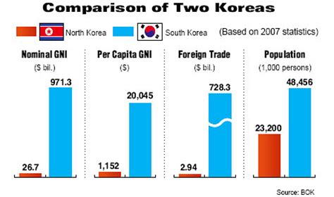 N. Koreans Earn 1/17 of Southerners Income - The Korea Times