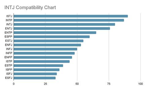 INTJ Compatibility Chart: Relationships Guide – INTJ Secrets