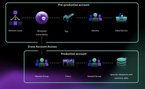 Attack Path Analysis: Breaking Down Paths To Your Data