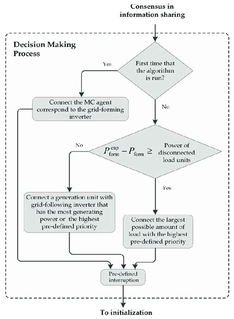 Flowchart of the decision making process. | Download Scientific Diagram