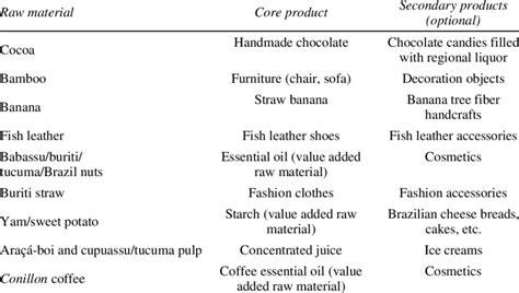 List of raw materials, core products and secondary products | Download Table