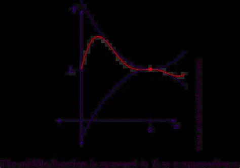 What is the Squeeze Theorem explained with examles, pictures and step ...