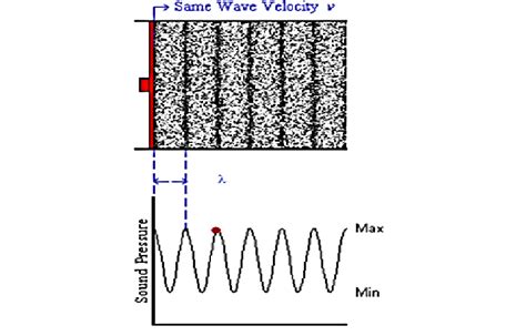 Sound Waves (Wavelength-Frequency Relation) [4] | Download Scientific Diagram