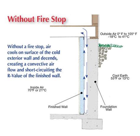 Fire blocking is an essential element to basement finishing that is sometimes overlooked | News ...