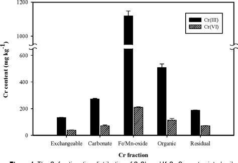 [PDF] Cr-removal Efficiency as Affected by the Cr-bonding Fractionation in Soil Treated with ...