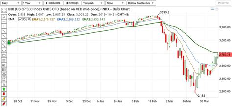 S&P 500 Index Chart Analysis - Phillip CFD