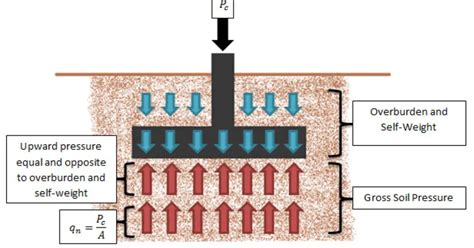 Soil Bearing Capacity & Calculating Safe Bearing Capacity of Soil (Updated 2024)