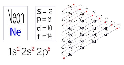 Orbital Diagram For Neon (Ne) | Neon Electron Configuration