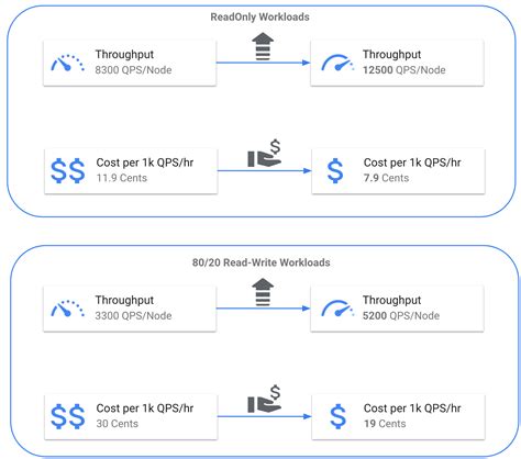 Benchmarking Spanner for key-value workloads | Google Cloud Blog