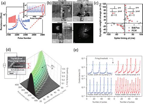 Neuromorphic elements made from GST PCMs; (a) programmed pulse trains... | Download Scientific ...