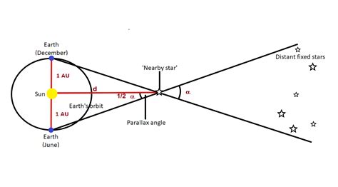 What is the parallax technique?