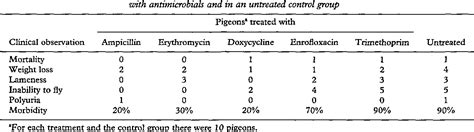 Table 1 from Antibiotic treatment of Streptococcus bovis infections in ...