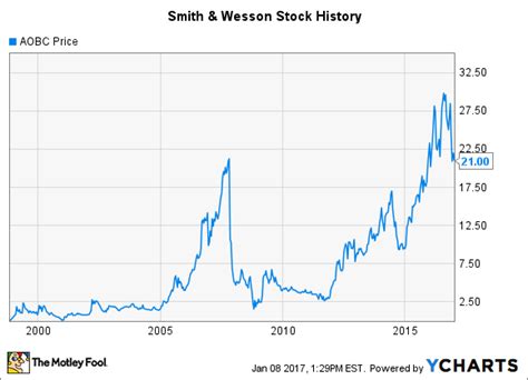 Smith & Wesson Stock History: A New Chapter Begins - Nasdaq.com