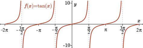 What Is The Domain Of Tan X - DOMAINVB