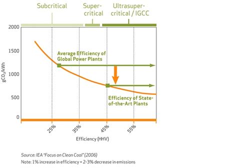 Coal Efficiency - coal energy