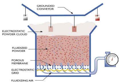 Fluidized Bed Powder Coating-Fluidized Bed Coating