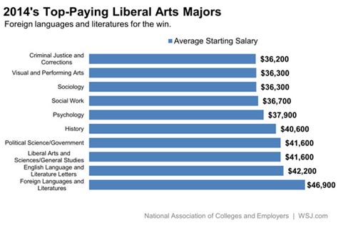 Deutsch heute: The Liberal Arts Majors That Pay the Most