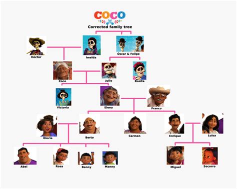 Rivera Family Tree Corrected - Coco Movie Family Tree , Free ...