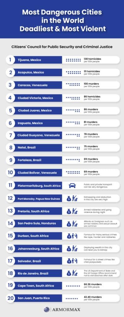 The 37 Most Dangerous Cities in the World (2024) Deadliest & Most Violent