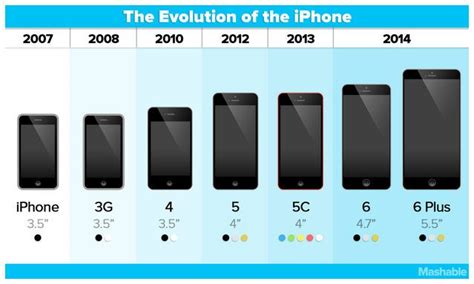 What is the Evolution of the #iPhone size - @Apple now adopted #phablet ...