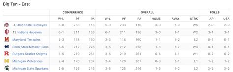 Rutgers Finishes Above Michigan In Regular Season Big Ten Standings ...