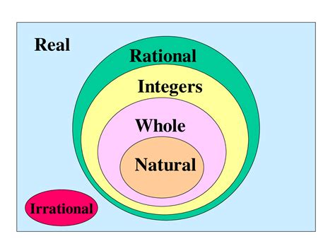 Flowchart, Wiring and Diagram: Venn Diagram Of Natural Numbers And Integers