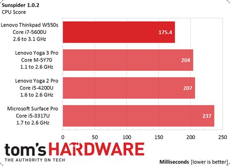 Intel's Broadwell-U Core i5-5200U And i7-5600U: The First Benchmarks ...