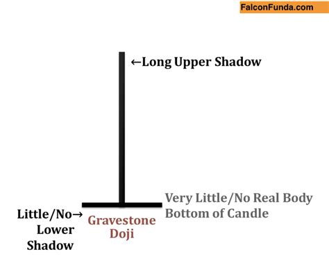 Gravestone Doji - Learn Trading and Investing in Financial Markets | FinTorro