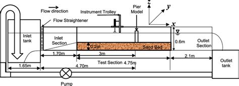 Schematic diagram of the flume with sediment bed. | Download Scientific Diagram