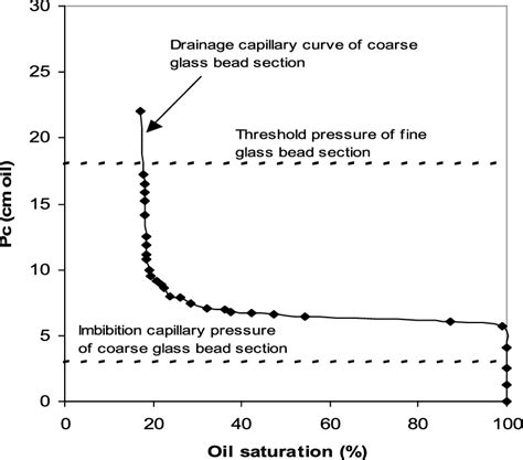 Drainage capillary pressure saturation curve of the coarse glass bead... | Download Scientific ...