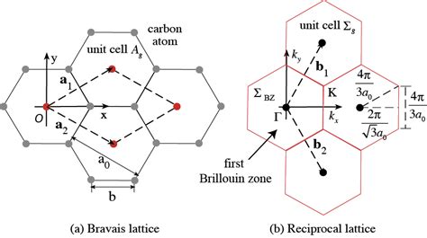 The structure of graphene. (a) Bravais lattice; (b) reciprocal lattice. | Download Scientific ...