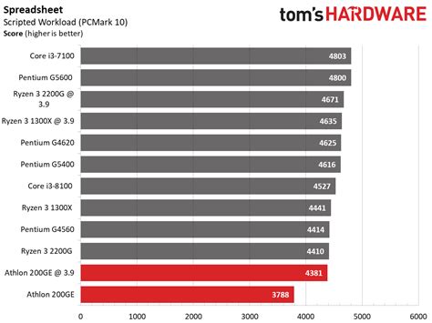 Amd Athlon 3000G Vs Ryzen 3 2200G / • athlon 3000g nos esteróides!