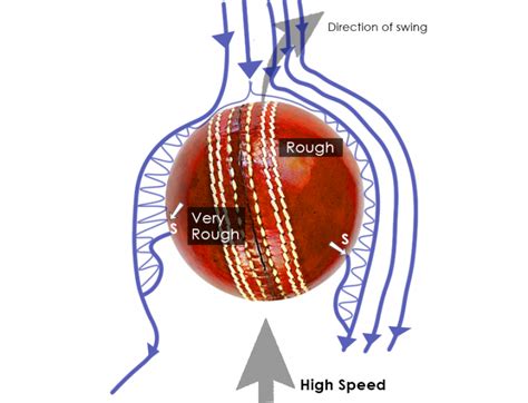 How can CFD help us better understand the physics of reverse-swing bowling? | Computational ...