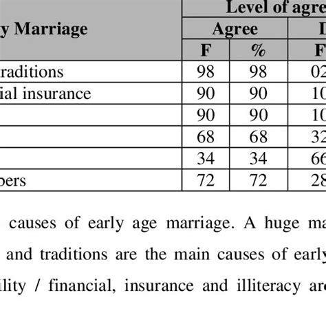 Demographic Analysis of the Causes of Early Marriage | Download Scientific Diagram